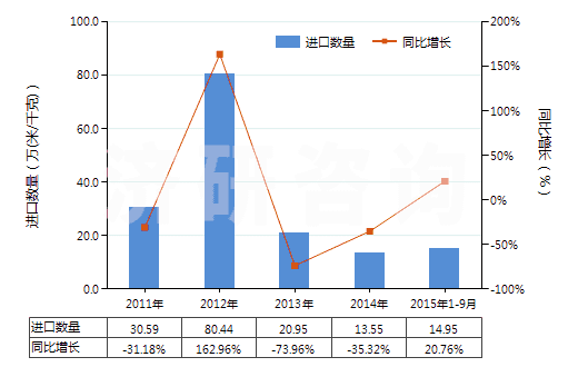 2011-2015年9月中國未漂白或漂白的純?nèi)死w短纖機(jī)織物(按重量計(jì)人造纖維短纖含量在85%及以上)(HS55161100)進(jìn)口量及增速統(tǒng)計(jì) 2011-2015年9月中國未漂白或漂白的純?nèi)死w短纖機(jī)織物(按重量計(jì)人造纖維短纖含量在85%及以上)(HS55161100)進(jìn)口量及增速統(tǒng)計(jì)